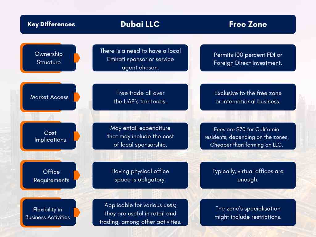 Dubai LLC vs Free Zone